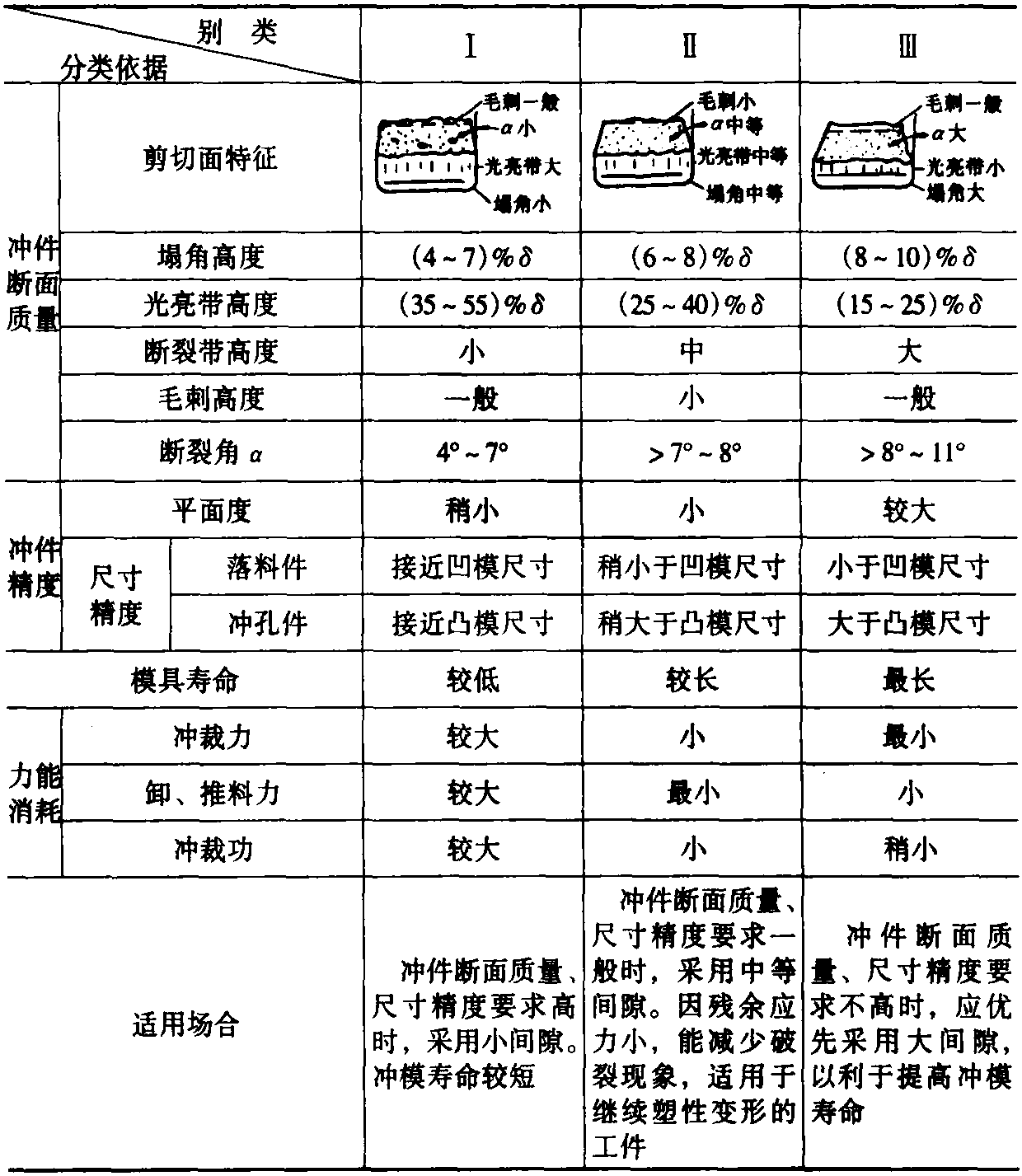 四、沖裁間隙的確定